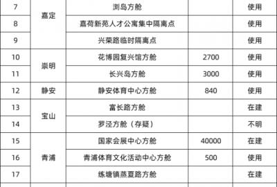 上海加油！上海方艙醫院及集中隔離點匯總  CEIDI西遞